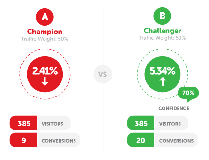 Conversion Optimization