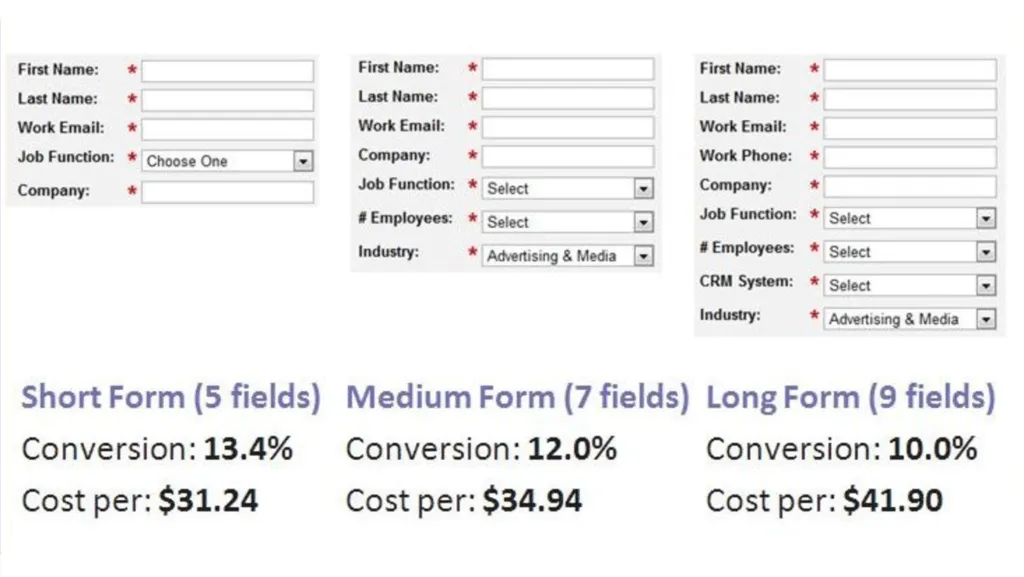 3 examples of forms with fewer fields showing higher conversion rates