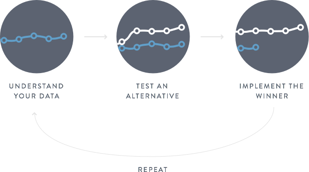 Graphic showing 1) Understand your data 2) Test and alternative and 3) Implement the winner