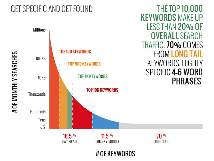 Graph showing 70% of keyword searches are 4-6 words phrases