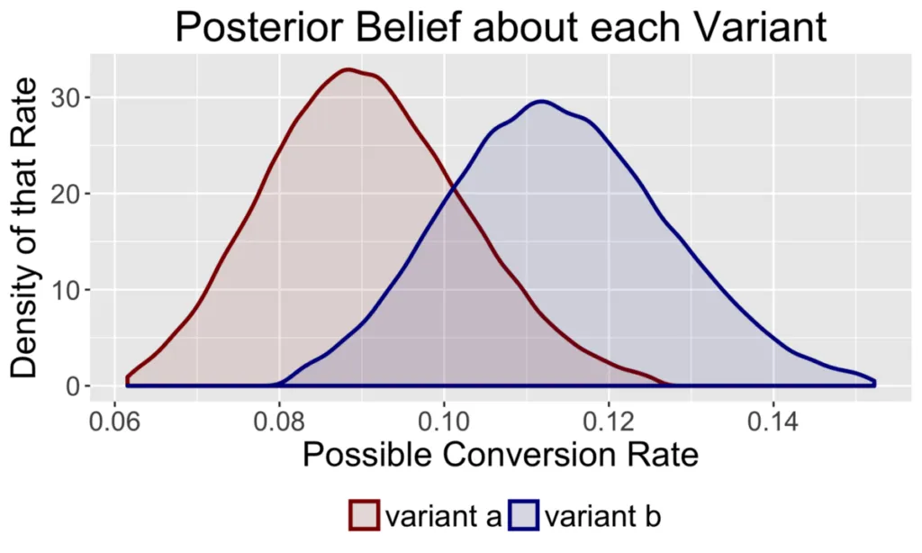 Graph showing Conversation Rates of 2 variants