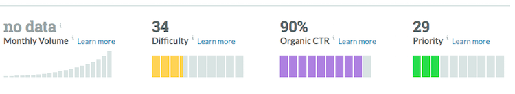 Graphs showing difficulty, organic CTR, and priority for keyword phrase