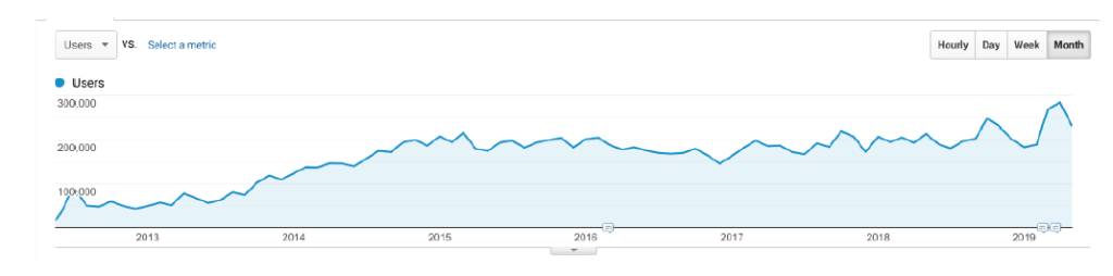 Year over year graph covering 6 years